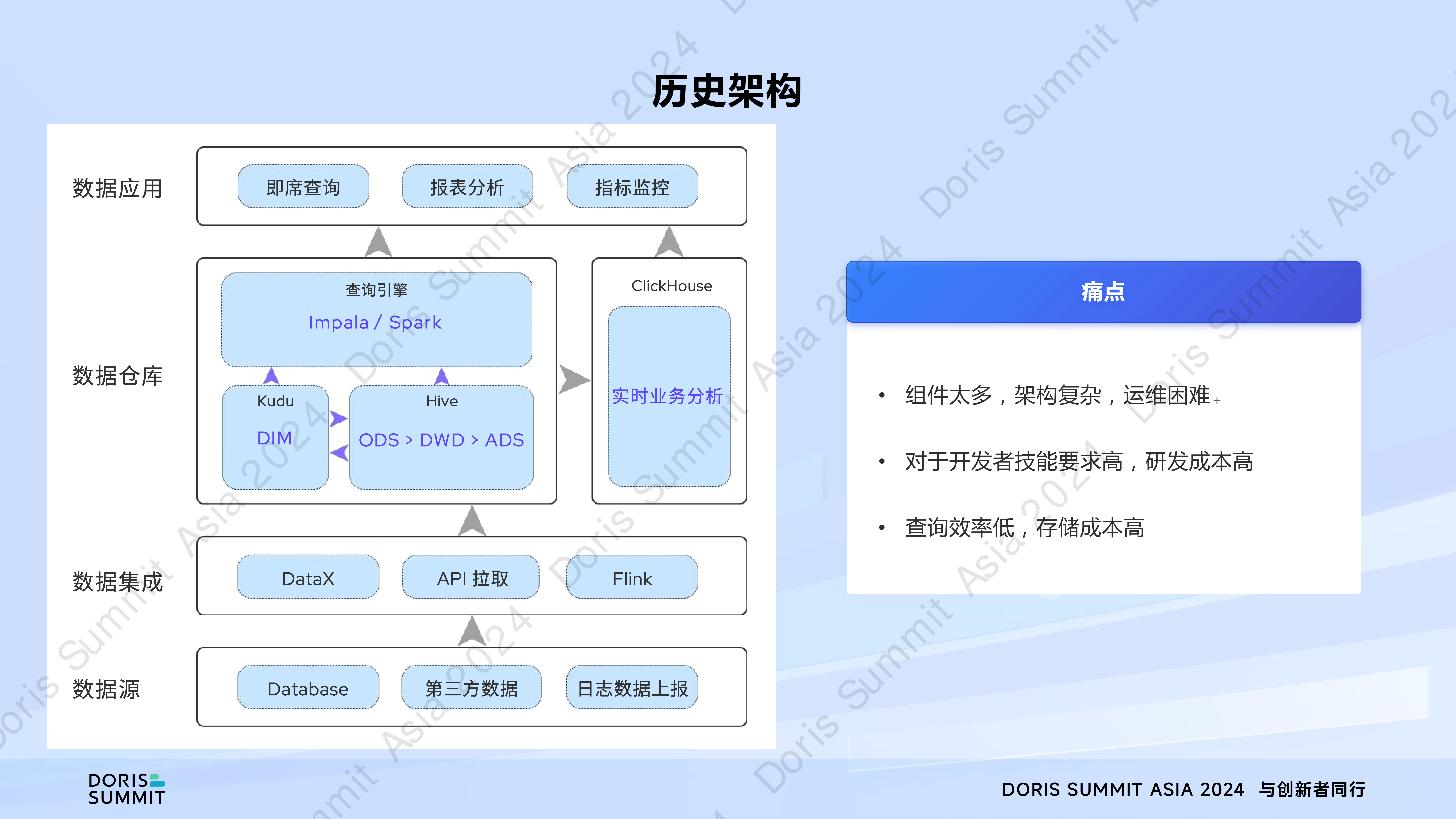 Hive数仓数据迁移ApacheDoris离线实时一体数仓搭建-杨志宇